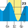 Port Gamble tide chart for Monday, February 23, 2026