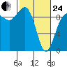 Port Gamble tide chart for Tuesday, February 24, 2026