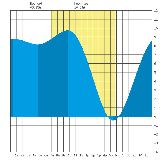 Port Gamble tide chart for Wednesday, February 25, 2026