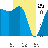 Port Gamble tide chart for Wednesday, February 25, 2026