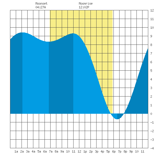 Port Gamble tide chart for Thursday, February 26, 2026