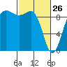 Port Gamble tide chart for Thursday, February 26, 2026