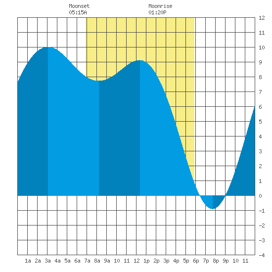 Port Gamble tide chart for Friday, February 27, 2026