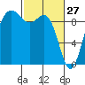 Port Gamble tide chart for Friday, February 27, 2026