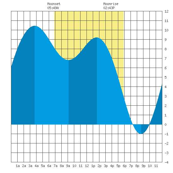 Port Gamble tide chart for Saturday, February 28, 2026