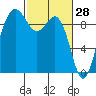 Port Gamble tide chart for Saturday, February 28, 2026