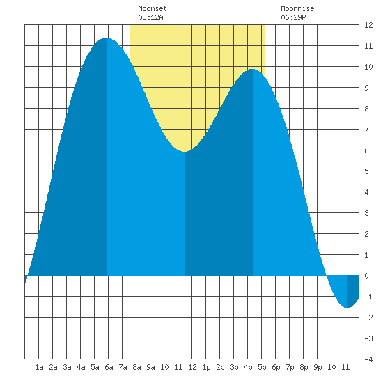 Port Gamble tide chart for Monday, February 2, 2026