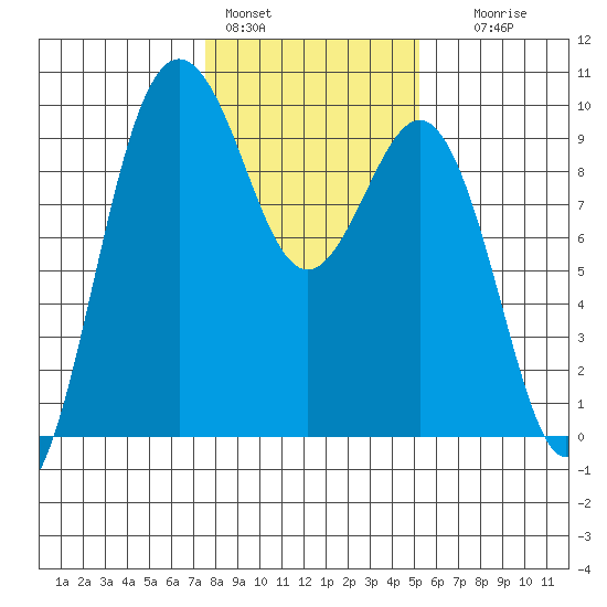 Port Gamble tide chart for Tuesday, February 3, 2026
