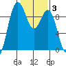 Port Gamble tide chart for Tuesday, February 3, 2026