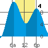 Port Gamble tide chart for Wednesday, February 4, 2026