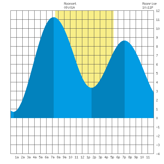 Port Gamble tide chart for Thursday, February 5, 2026