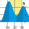 Port Gamble tide chart for Thursday, February 5, 2026