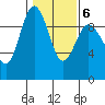 Port Gamble tide chart for Friday, February 6, 2026