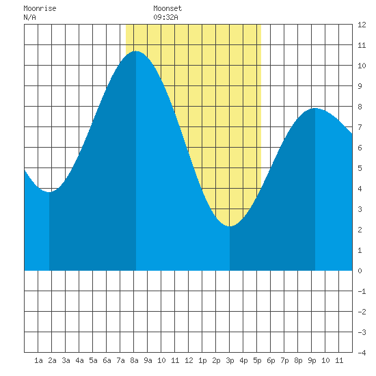 Port Gamble tide chart for Saturday, February 7, 2026