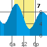 Port Gamble tide chart for Saturday, February 7, 2026