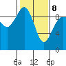 Port Gamble tide chart for Sunday, February 8, 2026