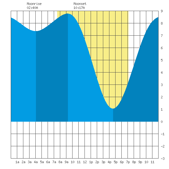Port Gamble tide chart for Tuesday, March 10, 2026