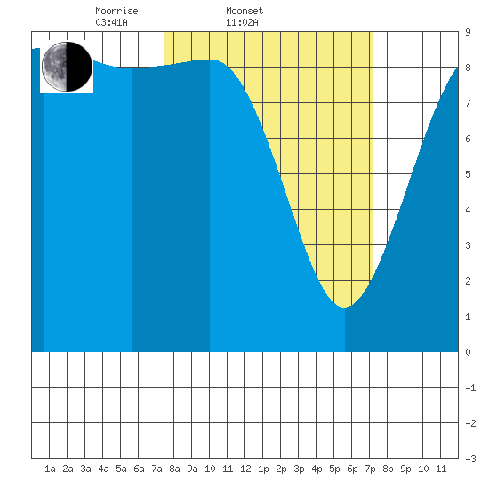 Port Gamble tide chart for Wednesday, March 11, 2026