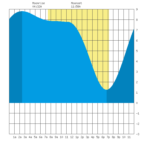 Port Gamble tide chart for Thursday, March 12, 2026