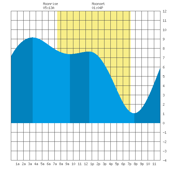 Port Gamble tide chart for Friday, March 13, 2026