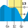 Port Gamble tide chart for Friday, March 13, 2026