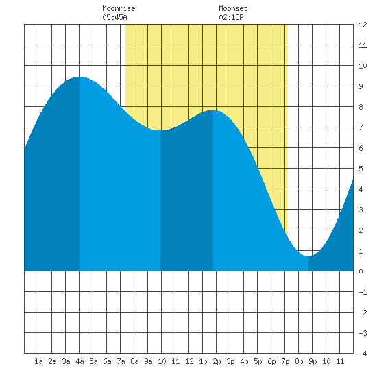 Port Gamble tide chart for Saturday, March 14, 2026