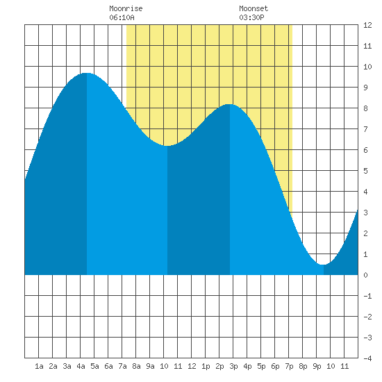Port Gamble tide chart for Sunday, March 15, 2026