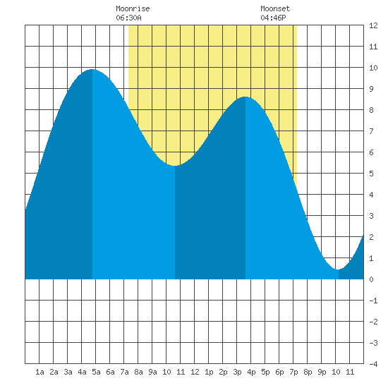 Port Gamble tide chart for Monday, March 16, 2026
