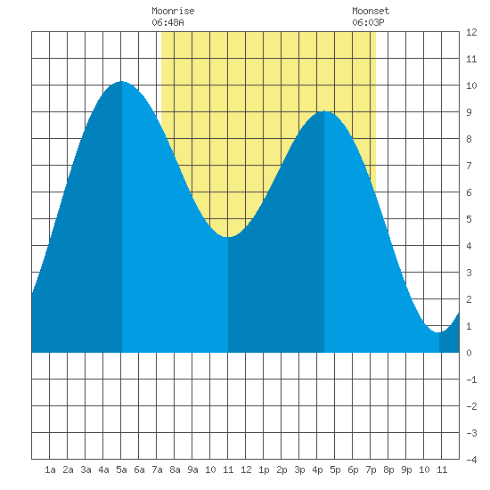 Port Gamble tide chart for Tuesday, March 17, 2026
