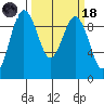Port Gamble tide chart for Wednesday, March 18, 2026