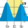 Port Gamble tide chart for Thursday, March 19, 2026