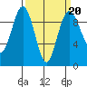 Port Gamble tide chart for Friday, March 20, 2026
