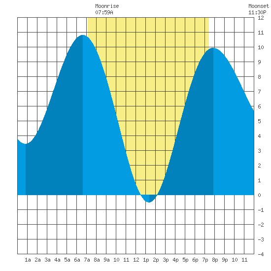 Port Gamble tide chart for Saturday, March 21, 2026