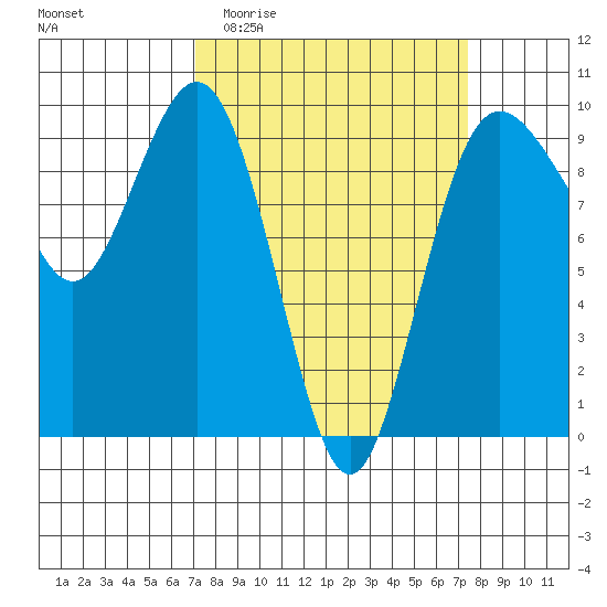 Port Gamble tide chart for Sunday, March 22, 2026