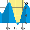 Port Gamble tide chart for Sunday, March 22, 2026
