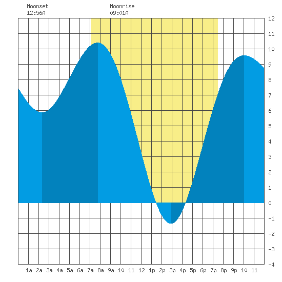 Port Gamble tide chart for Monday, March 23, 2026