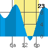 Port Gamble tide chart for Monday, March 23, 2026