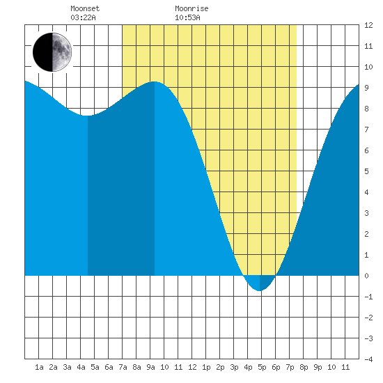 Port Gamble tide chart for Wednesday, March 25, 2026