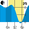 Port Gamble tide chart for Wednesday, March 25, 2026