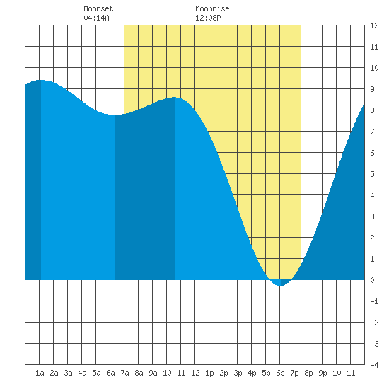 Port Gamble tide chart for Thursday, March 26, 2026