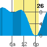 Port Gamble tide chart for Thursday, March 26, 2026