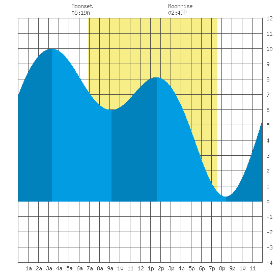 Port Gamble tide chart for Saturday, March 28, 2026