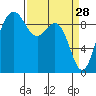 Port Gamble tide chart for Saturday, March 28, 2026