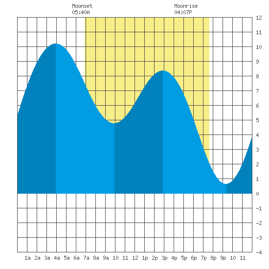 Port Gamble tide chart for Sunday, March 29, 2026