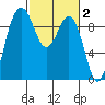 Port Gamble tide chart for Monday, March 2, 2026