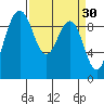 Port Gamble tide chart for Monday, March 30, 2026