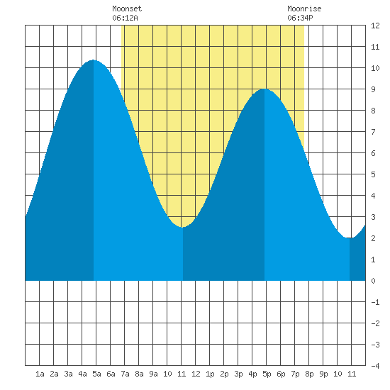 Port Gamble tide chart for Tuesday, March 31, 2026