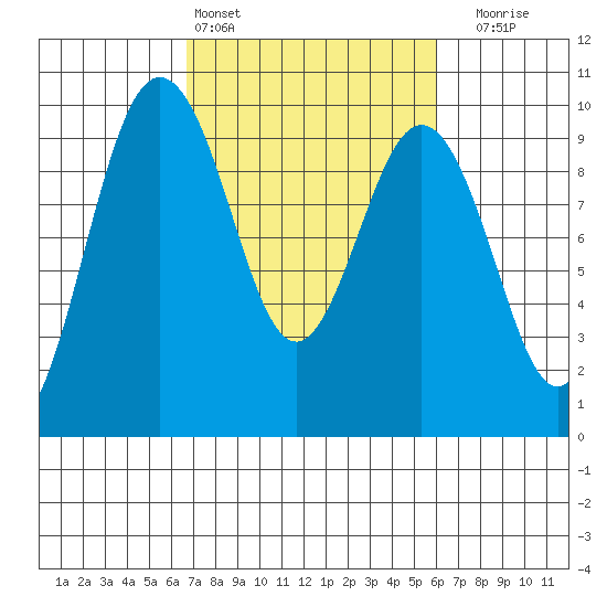 Port Gamble tide chart for Wednesday, March 4, 2026