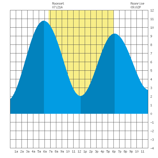 Port Gamble tide chart for Thursday, March 5, 2026