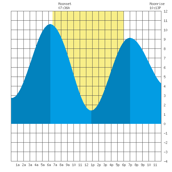 Port Gamble tide chart for Friday, March 6, 2026